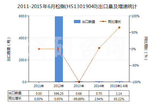 2011-2015年6月松脂(HS13019040)出口量及增速統(tǒng)計(jì)